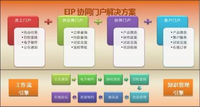 EIP企业信息门户EIP（Enterprise Information Portal）-中文解释